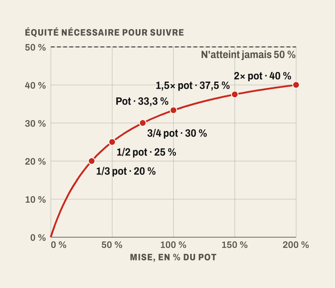 Courbe de l'équité nécessaire pour suivre selon la taille de la mise, de 0 à deux fois le pot : 1/3 pot 20 %, 1/2 pot 25 %, 3/4 pot 30 %, pot 33,3 %, 1,5 pot 37,5 %, 2 pots 40 %. La courbe s'aplatit vers 50 % sans jamais l'atteindre.
