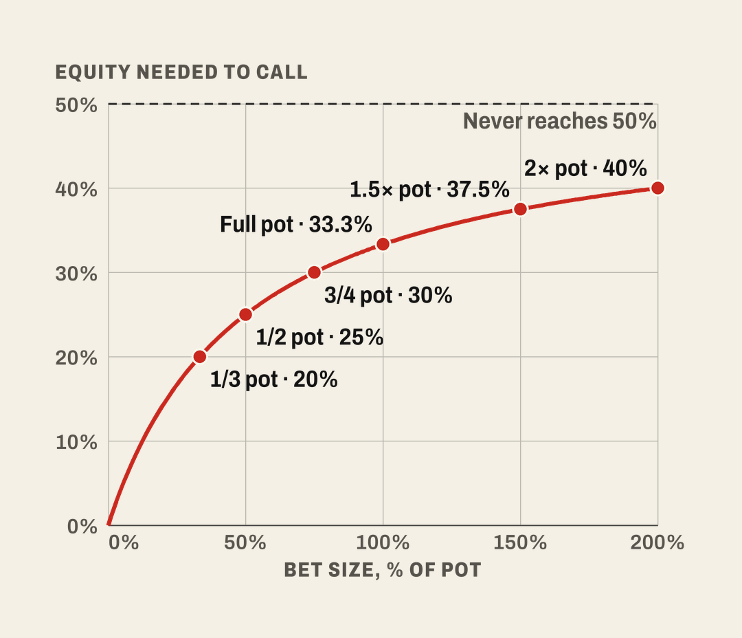 Chart of the equity needed to call by bet size, from 0 to twice the pot: 1/3 pot 20%, 1/2 pot 25%, 3/4 pot 30%, full pot 33.3%, 1.5 times pot 37.5%, 2 times pot 40%. The curve flattens towards 50% without ever reaching it.