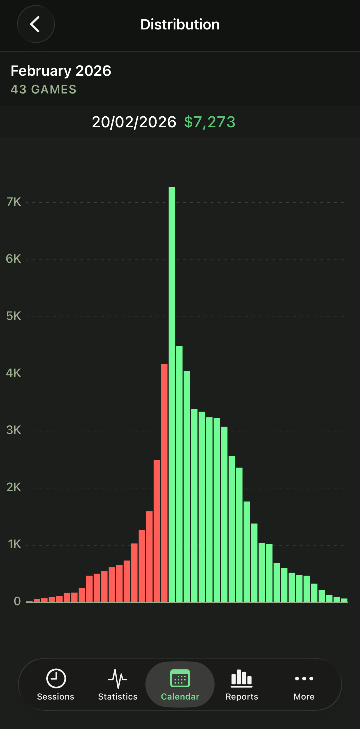 Distribution of session results
