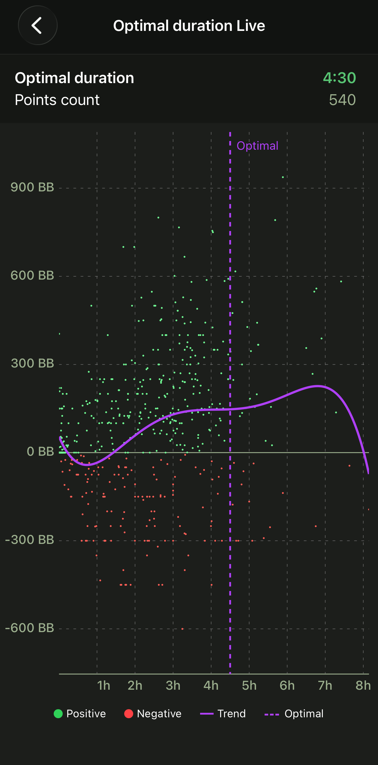 Optimal duration scatter plot of results by session length