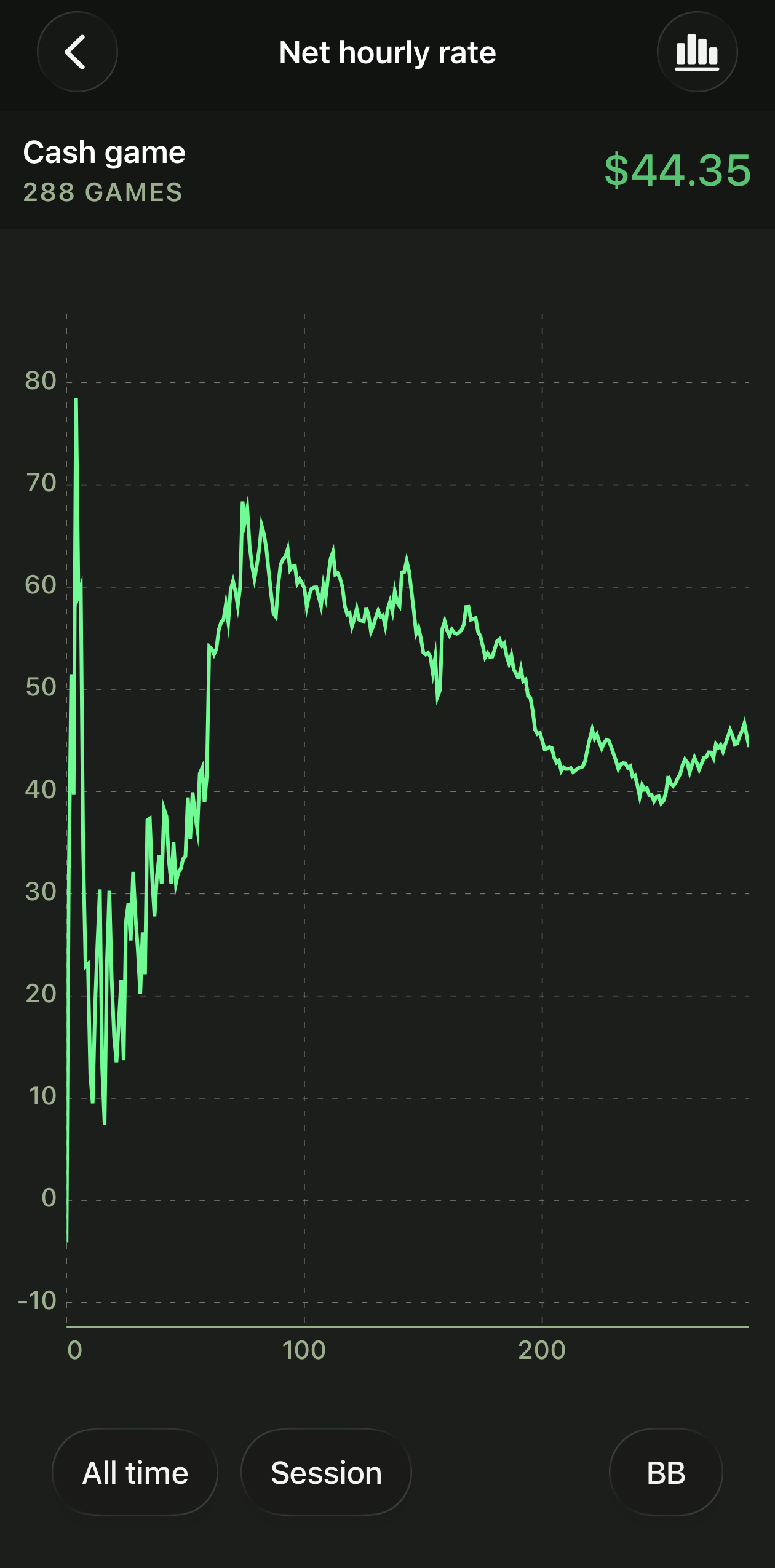 Net hourly rate curve over 182 days
