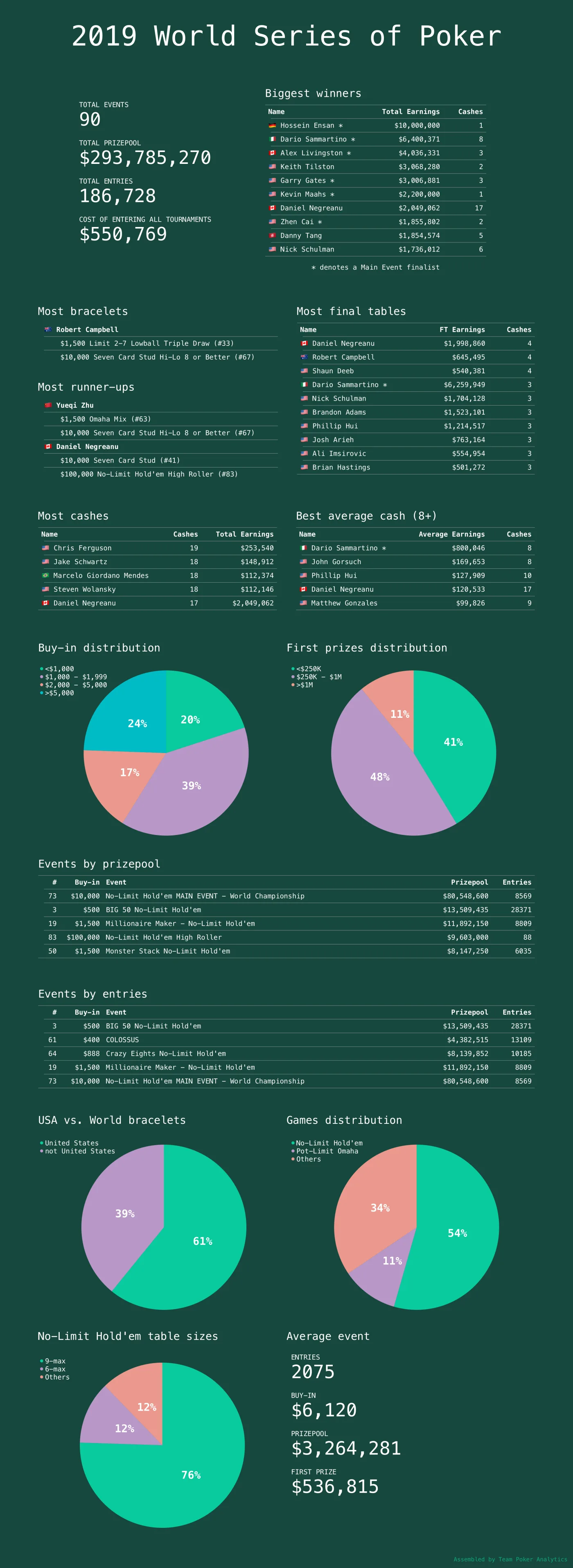 Poker Analytics infographic summarising the 50th World Series of Poker, 2019