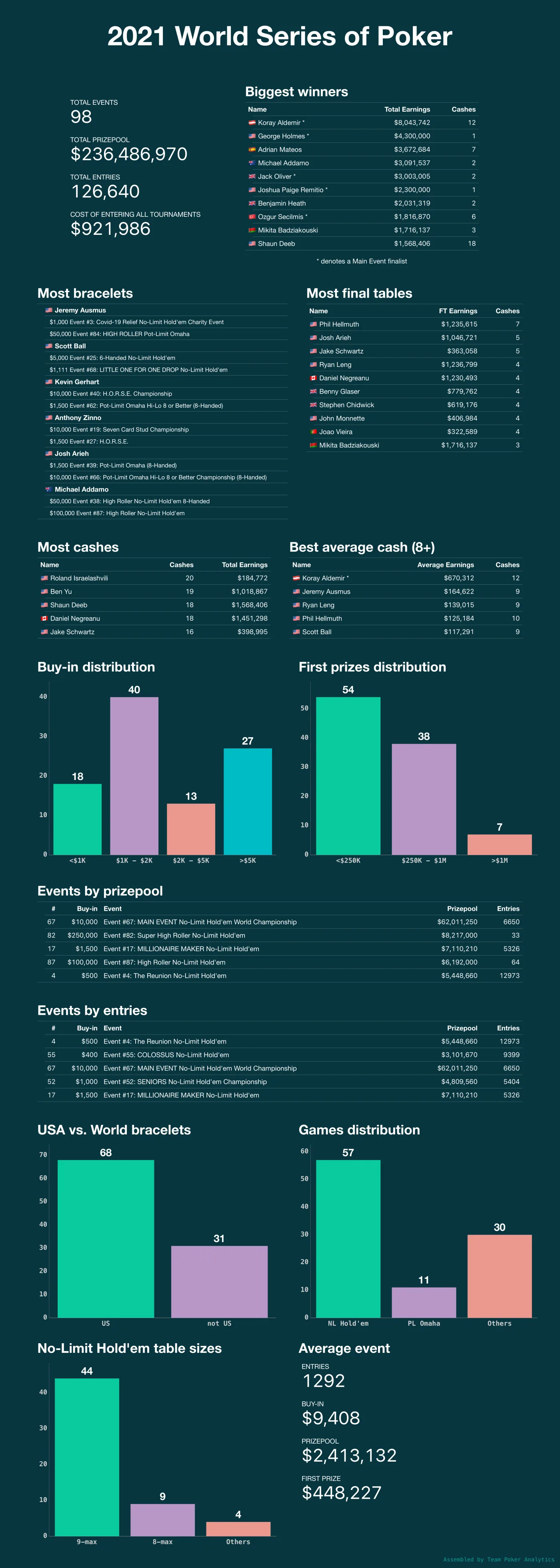 Poker Analytics infographic summarising the 52nd World Series of Poker, 2021
