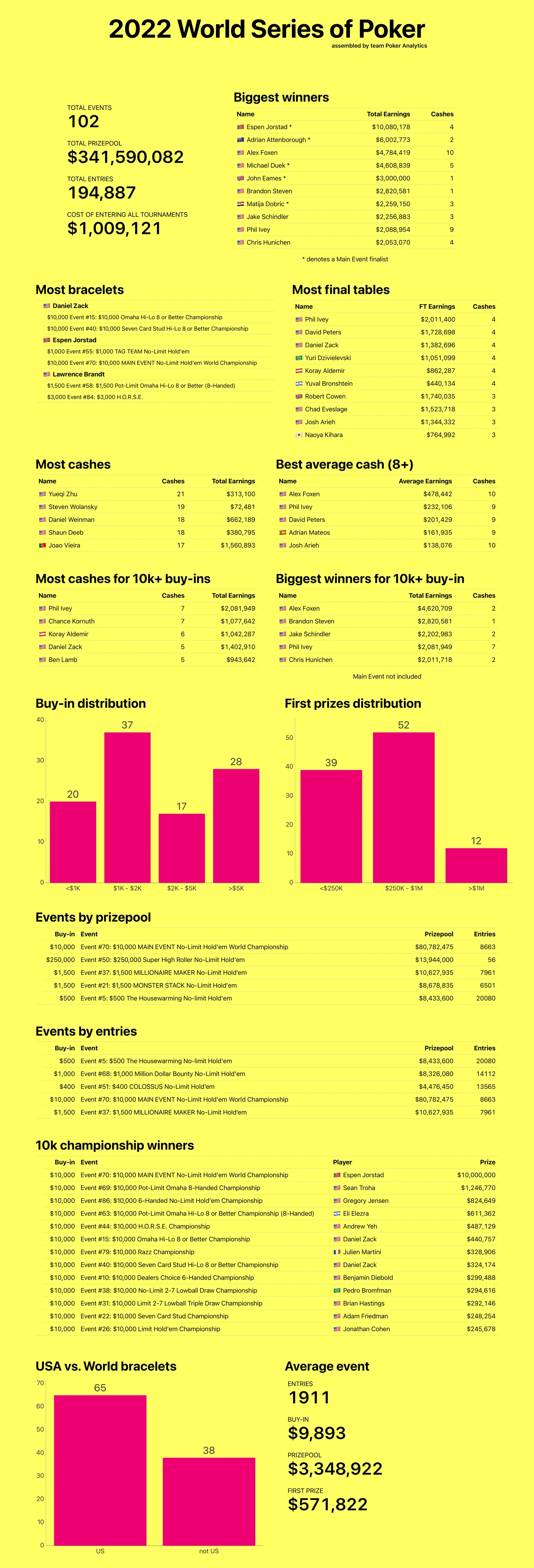Poker Analytics infographic summarising the 53rd World Series of Poker, 2022
