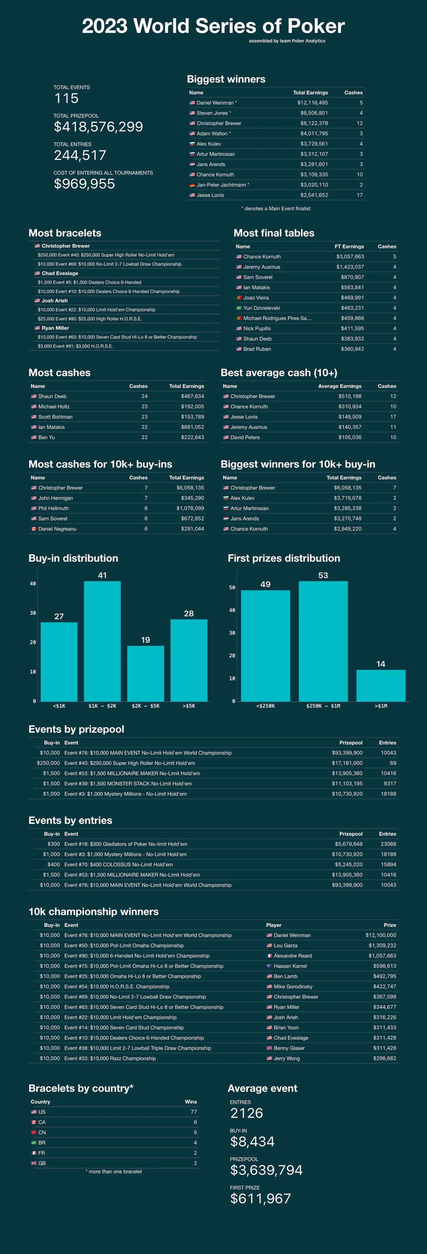 Poker Analytics infographic summarising the 2023 World Series of Poker