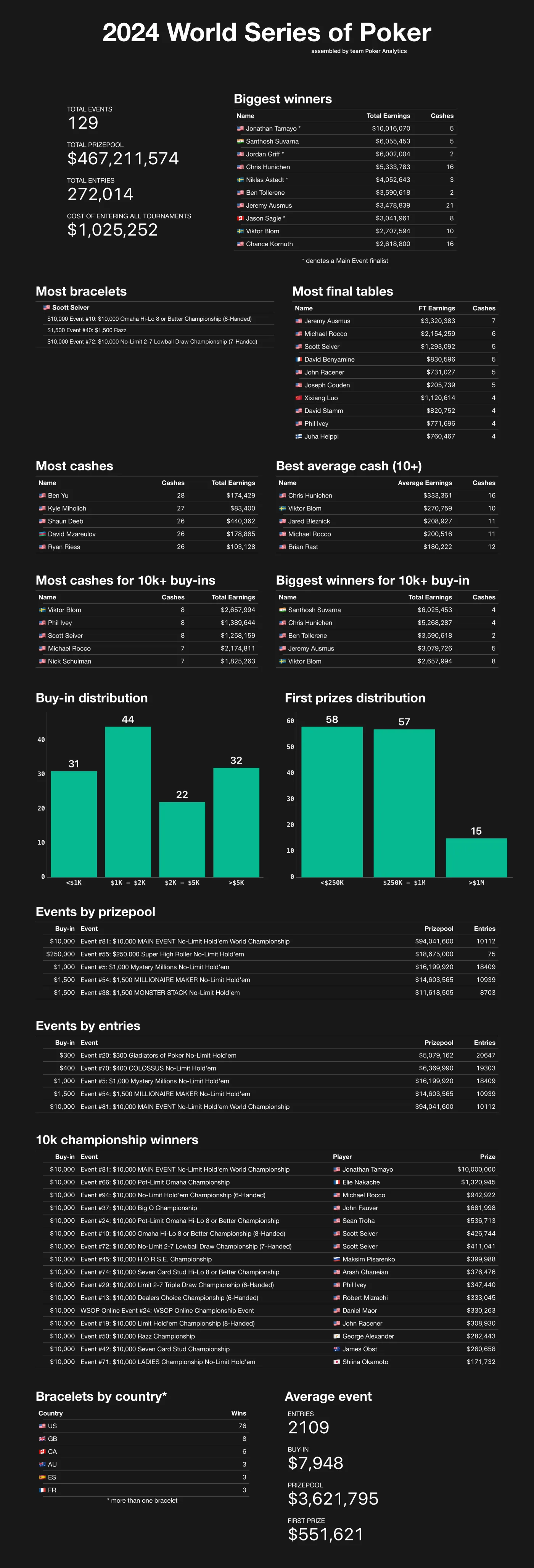 Poker Analytics infographic summarising the 2024 World Series of Poker